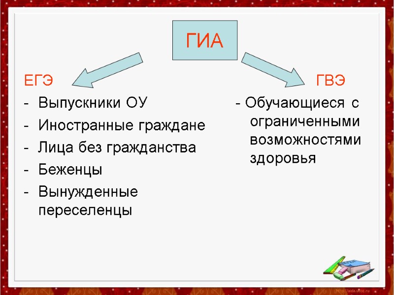 ГИА ЕГЭ Выпускники ОУ Иностранные граждане Лица без гражданства Беженцы Вынужденные переселенцы  